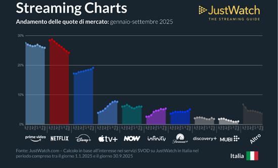 Prime Video Overtakes Netflix in Italy’s Streaming Market in Q3 2025, While Apple TV+ Records Strongest Growth